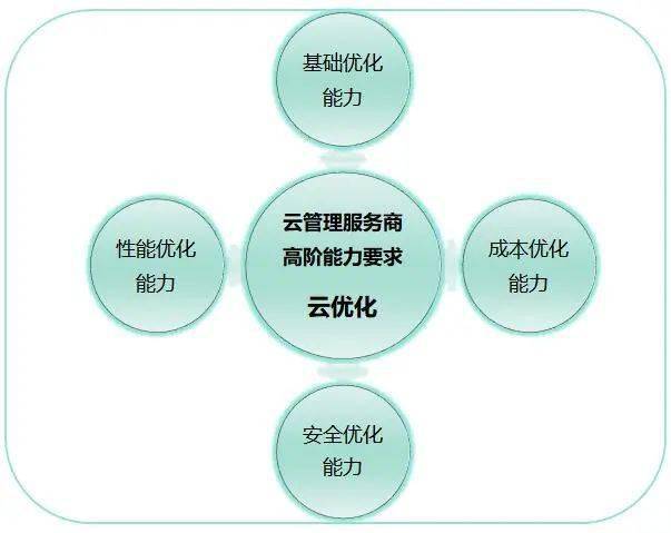 企業用云漸深，高階云管能力成新挑戰——聚焦2021可信云大會云管理服務新動向